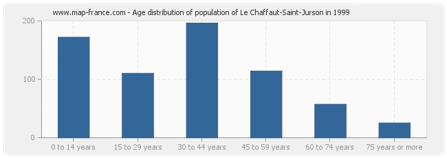 Age distribution of population of Le Chaffaut-Saint-Jurson in 1999